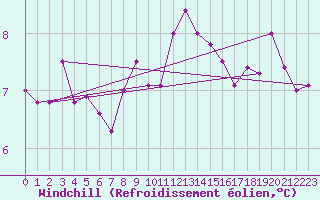 Courbe du refroidissement olien pour Rochefort Saint-Agnant (17)
