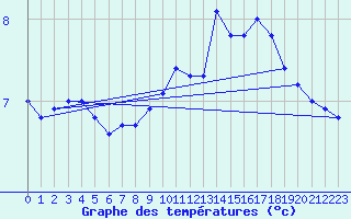 Courbe de tempratures pour Tarare (69)