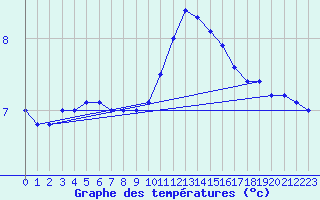 Courbe de tempratures pour Ljungby