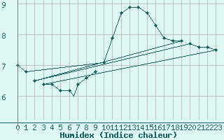 Courbe de l'humidex pour Wittering