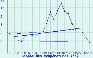 Courbe de tempratures pour Colmar (68)