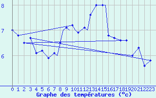 Courbe de tempratures pour Storkmarknes / Skagen