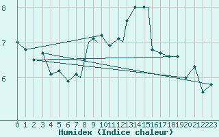 Courbe de l'humidex pour Storkmarknes / Skagen