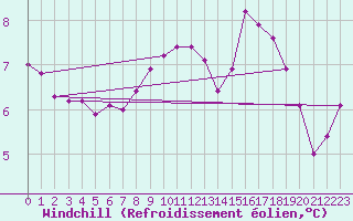 Courbe du refroidissement olien pour Croisette (62)