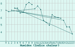 Courbe de l'humidex pour Saentis (Sw)