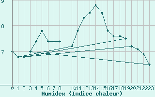 Courbe de l'humidex pour Manston (UK)