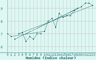 Courbe de l'humidex pour Cap Gris-Nez (62)
