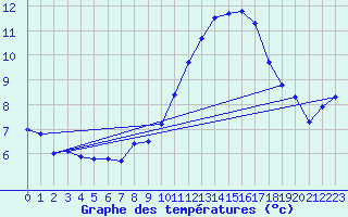 Courbe de tempratures pour Brest (29)