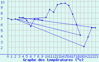 Courbe de tempratures pour Pertuis - Le Farigoulier (84)