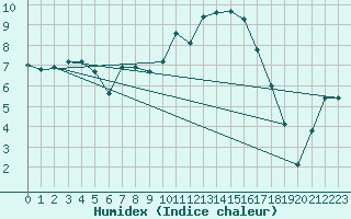 Courbe de l'humidex pour Pertuis - Le Farigoulier (84)