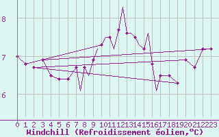 Courbe du refroidissement olien pour Scilly - Saint Mary