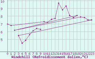 Courbe du refroidissement olien pour Auch (32)
