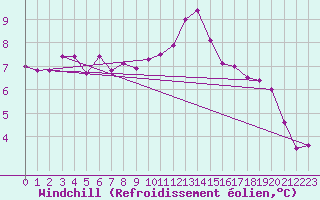 Courbe du refroidissement olien pour Combs-la-Ville (77)