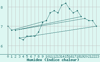 Courbe de l'humidex pour Hoogeveen Aws