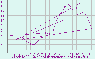 Courbe du refroidissement olien pour Saint Pierre-des-Tripiers (48)