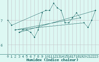 Courbe de l'humidex pour Oulu Vihreasaari