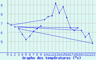 Courbe de tempratures pour Les Charbonnires (Sw)