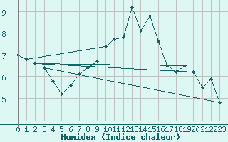 Courbe de l'humidex pour Les Charbonnires (Sw)