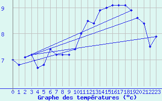 Courbe de tempratures pour Leconfield