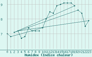 Courbe de l'humidex pour Leconfield