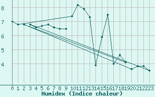 Courbe de l'humidex pour Westouter - Heuvelland (Be)