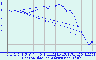 Courbe de tempratures pour Kerpert (22)