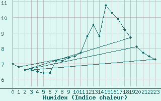 Courbe de l'humidex pour Stoetten