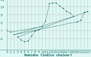 Courbe de l'humidex pour Mullingar