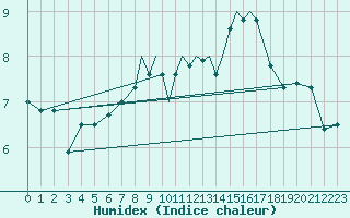 Courbe de l'humidex pour Casement Aerodrome