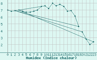 Courbe de l'humidex pour Kerpert (22)