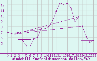 Courbe du refroidissement olien pour Lignerolles (03)