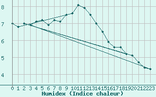 Courbe de l'humidex pour Alfeld