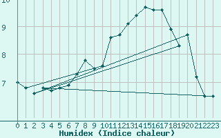 Courbe de l'humidex pour Boulmer