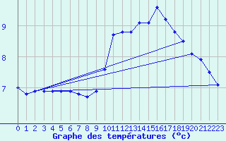 Courbe de tempratures pour Saint-Quentin (02)