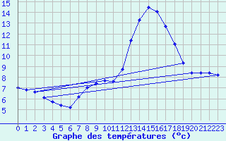 Courbe de tempratures pour Fichtelberg