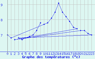 Courbe de tempratures pour Boulmer