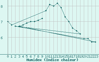 Courbe de l'humidex pour Metz-Nancy-Lorraine (57)