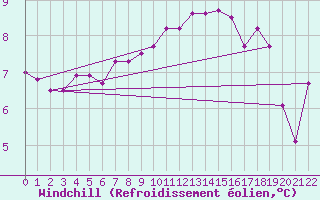 Courbe du refroidissement olien pour Lindesnes Fyr