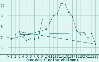 Courbe de l'humidex pour Berkenhout AWS