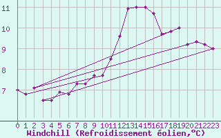 Courbe du refroidissement olien pour Ile d