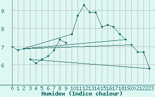 Courbe de l'humidex pour Puerto de San Isidro