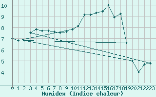 Courbe de l'humidex pour Cherbourg (50)