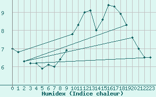 Courbe de l'humidex pour Croisette (62)