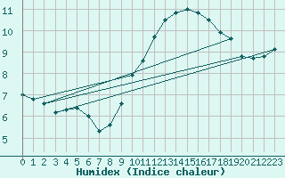 Courbe de l'humidex pour Muehlacker