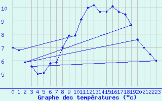 Courbe de tempratures pour Kvitfjell