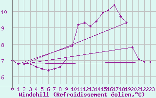 Courbe du refroidissement olien pour Rimbach-Prs-Masevaux (68)