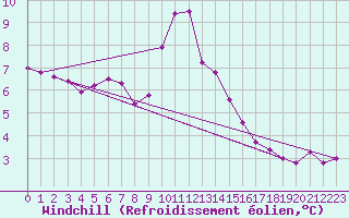 Courbe du refroidissement olien pour Nigula