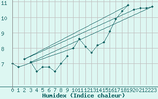 Courbe de l'humidex pour Kernascleden (56)