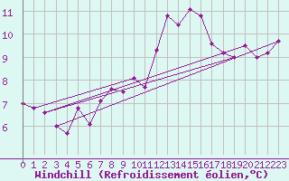 Courbe du refroidissement olien pour Benson