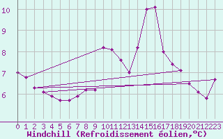 Courbe du refroidissement olien pour Challes-les-Eaux (73)